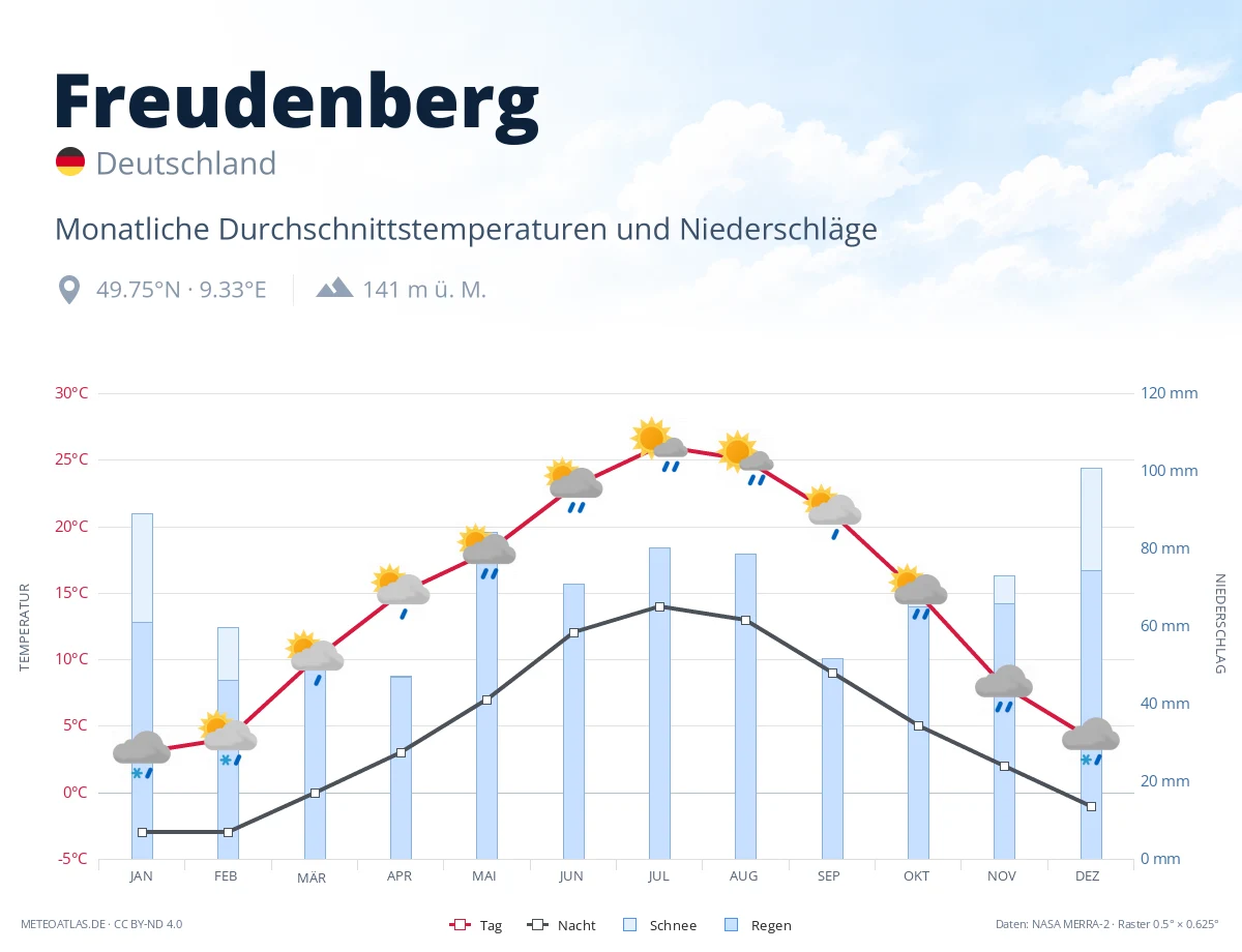 Freudenberg - monatliche Durchschnittstemperaturen und Niederschläge