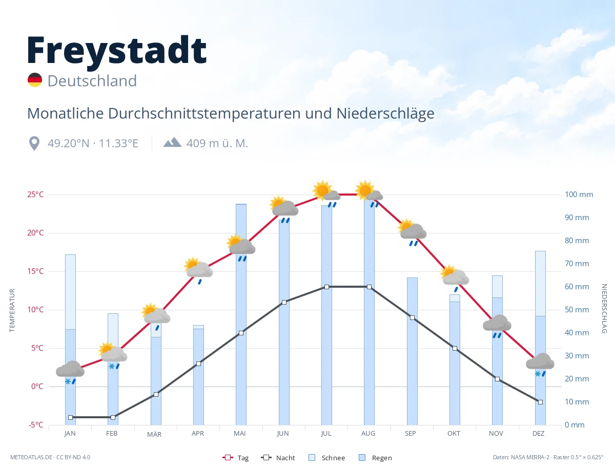 Freystadt - monatliche Durchschnittstemperaturen und Niederschläge