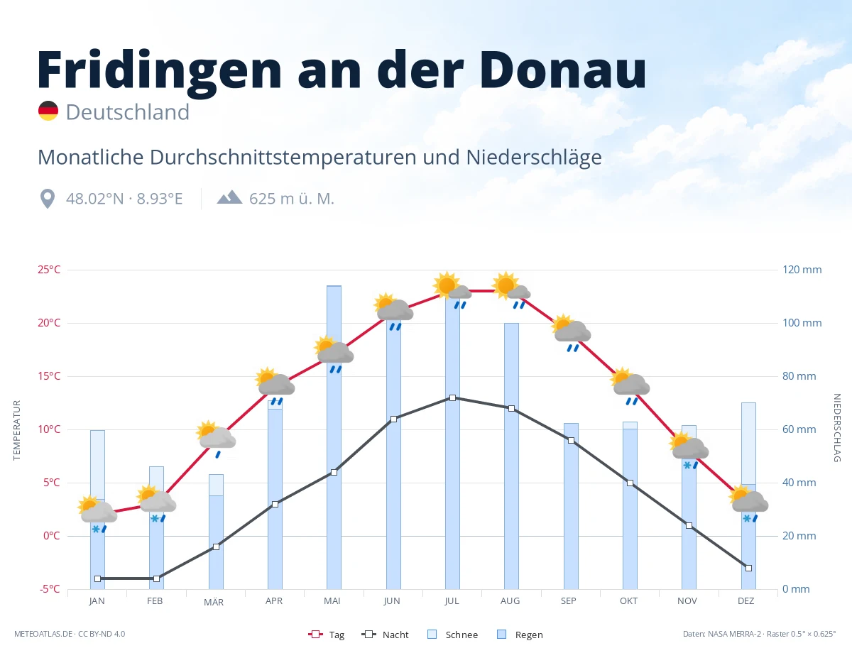 Fridingen an der Donau - monatliche Durchschnittstemperaturen und Niederschläge
