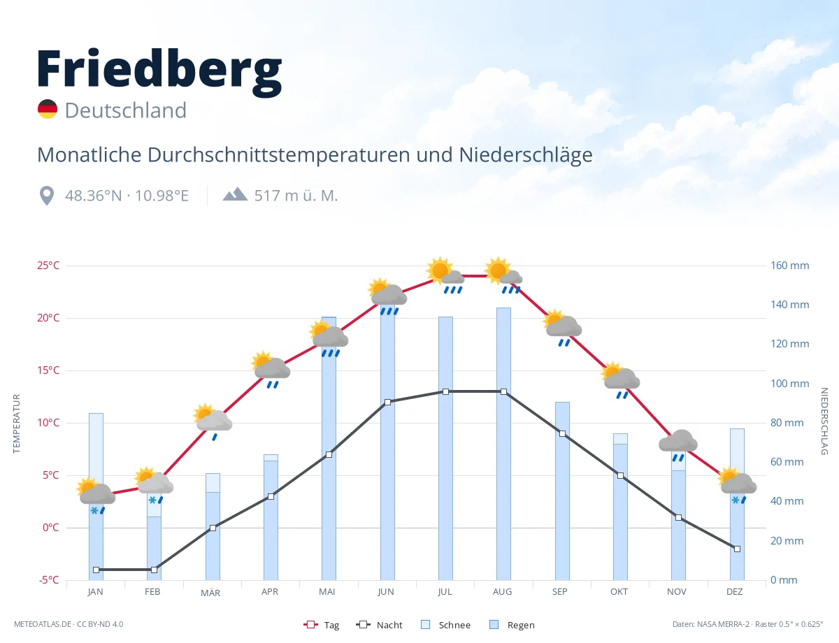 Friedberg - monatliche Durchschnittstemperaturen und Niederschläge