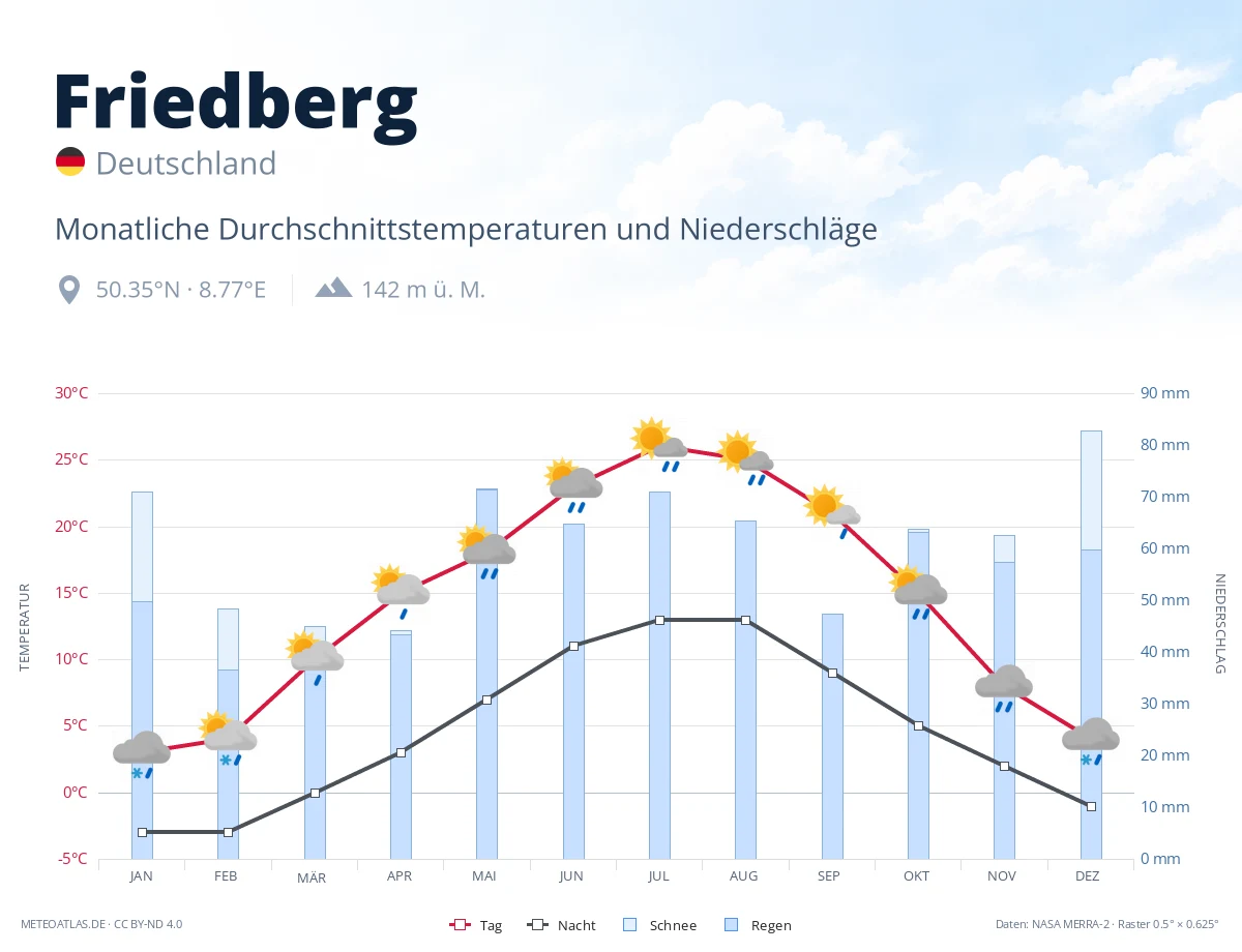 Friedberg - monatliche Durchschnittstemperaturen und Niederschläge