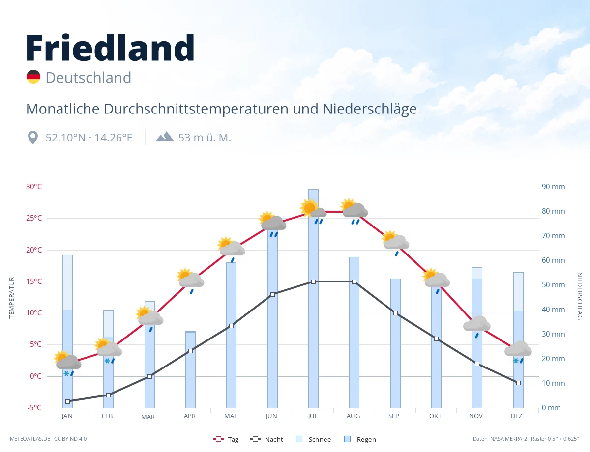 Friedland - monatliche Durchschnittstemperaturen und Niederschläge