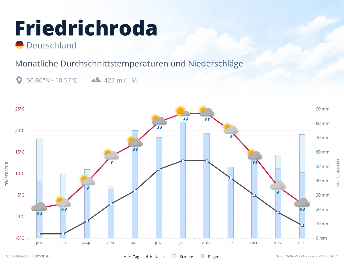 Friedrichroda - monatliche Durchschnittstemperaturen und Niederschläge