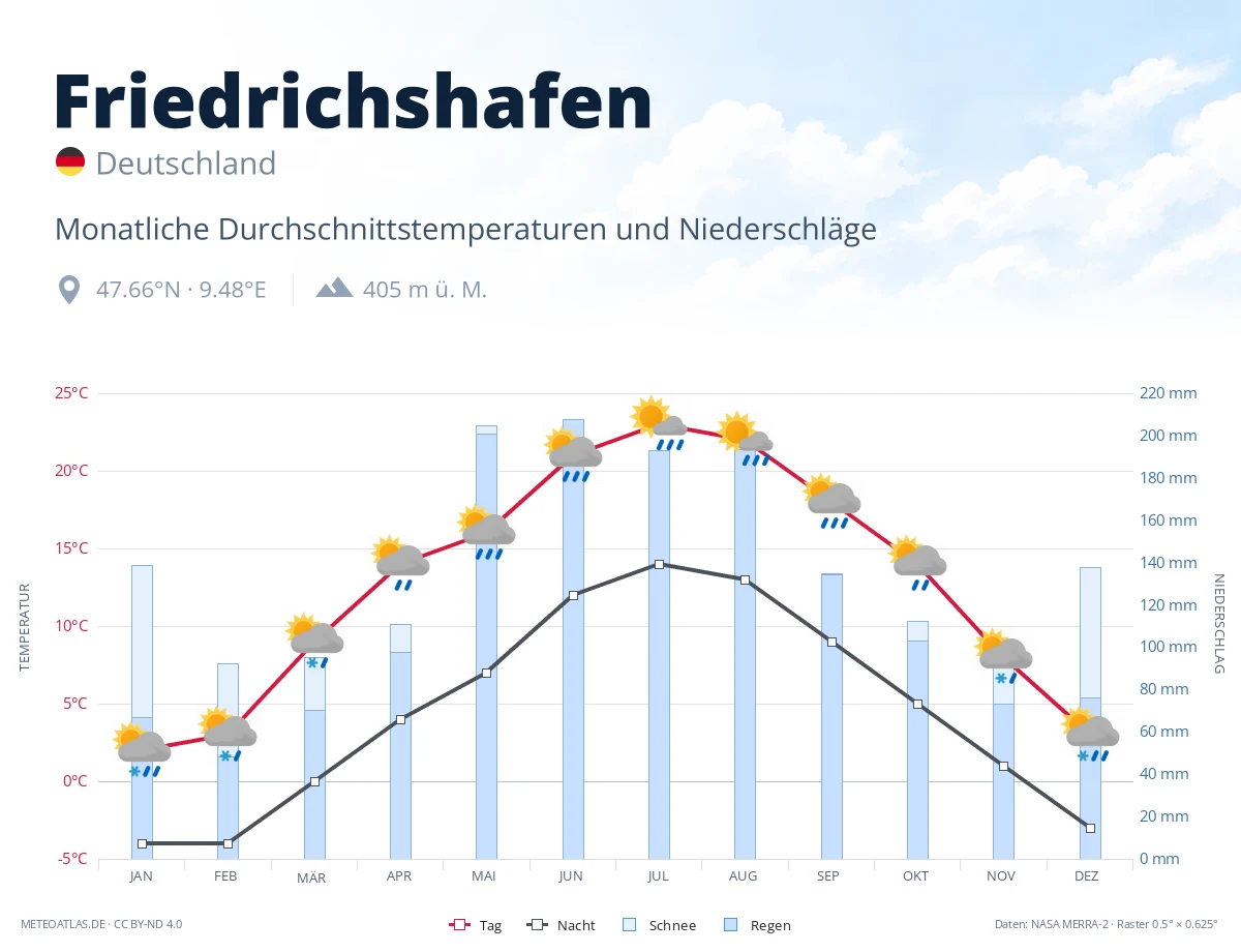 Friedrichshafen - monatliche Durchschnittstemperaturen und Niederschläge
