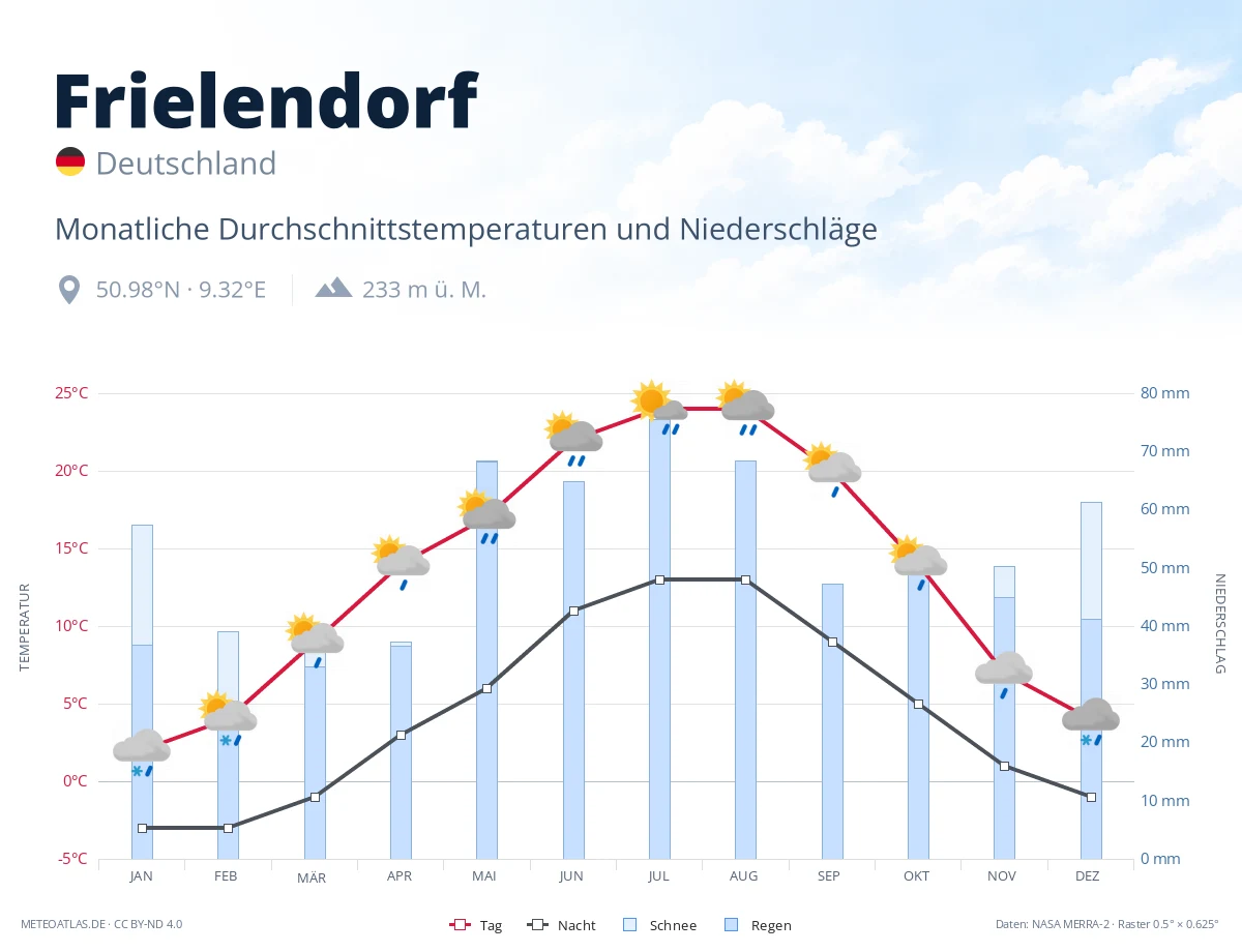 Frielendorf - monatliche Durchschnittstemperaturen und Niederschläge