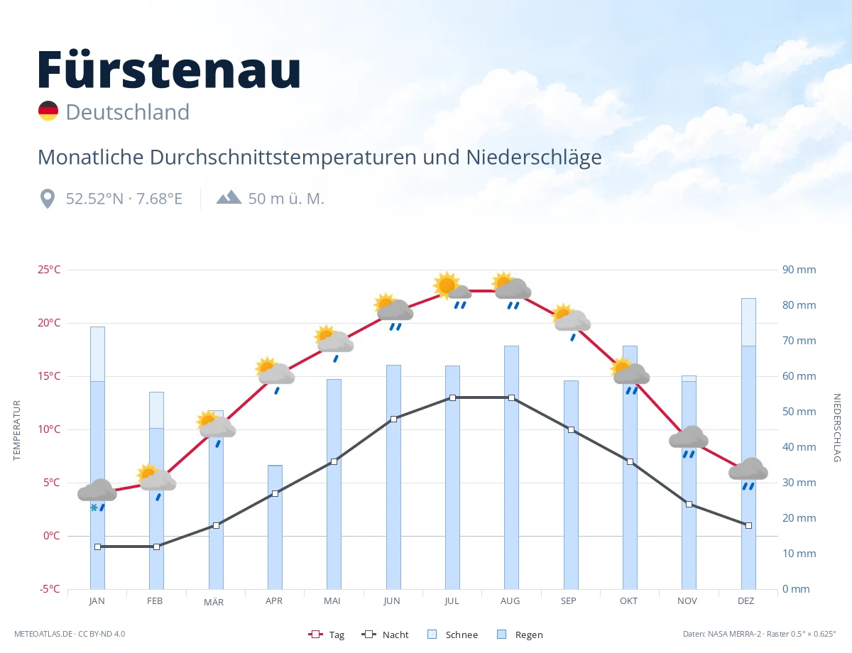 Fürstenau - monatliche Durchschnittstemperaturen und Niederschläge