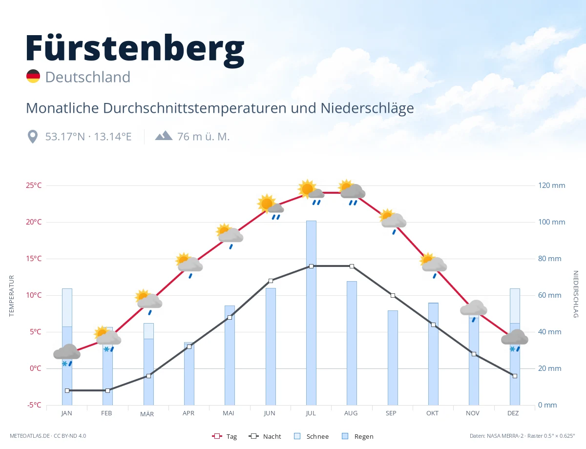 Fürstenberg - monatliche Durchschnittstemperaturen und Niederschläge