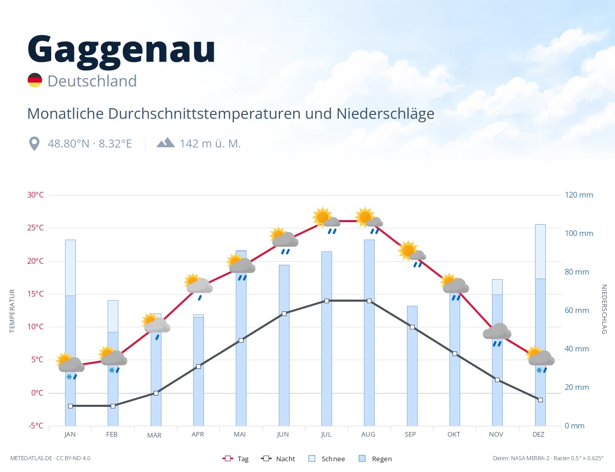 Gaggenau - monatliche Durchschnittstemperaturen und Niederschläge