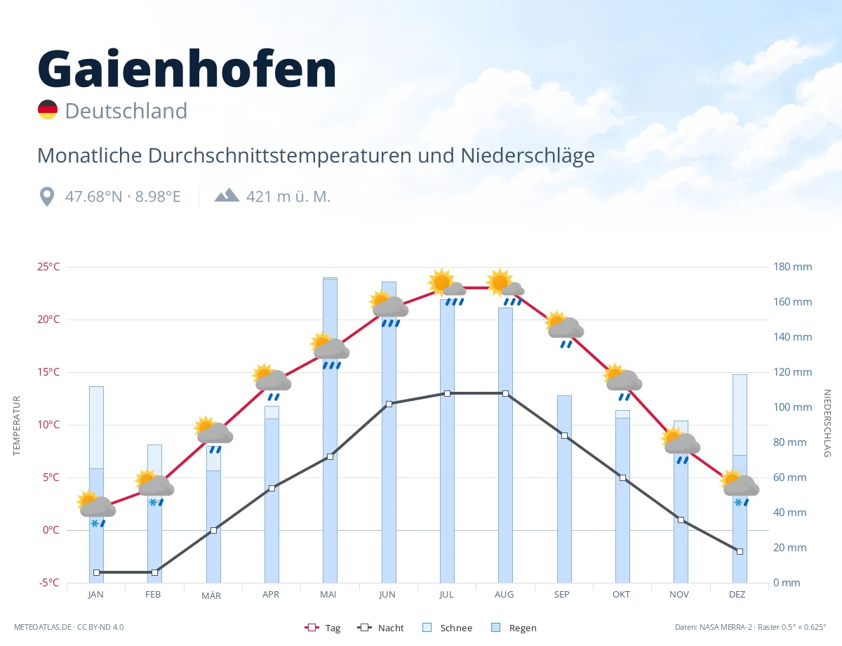 Gaienhofen - monatliche Durchschnittstemperaturen und Niederschläge