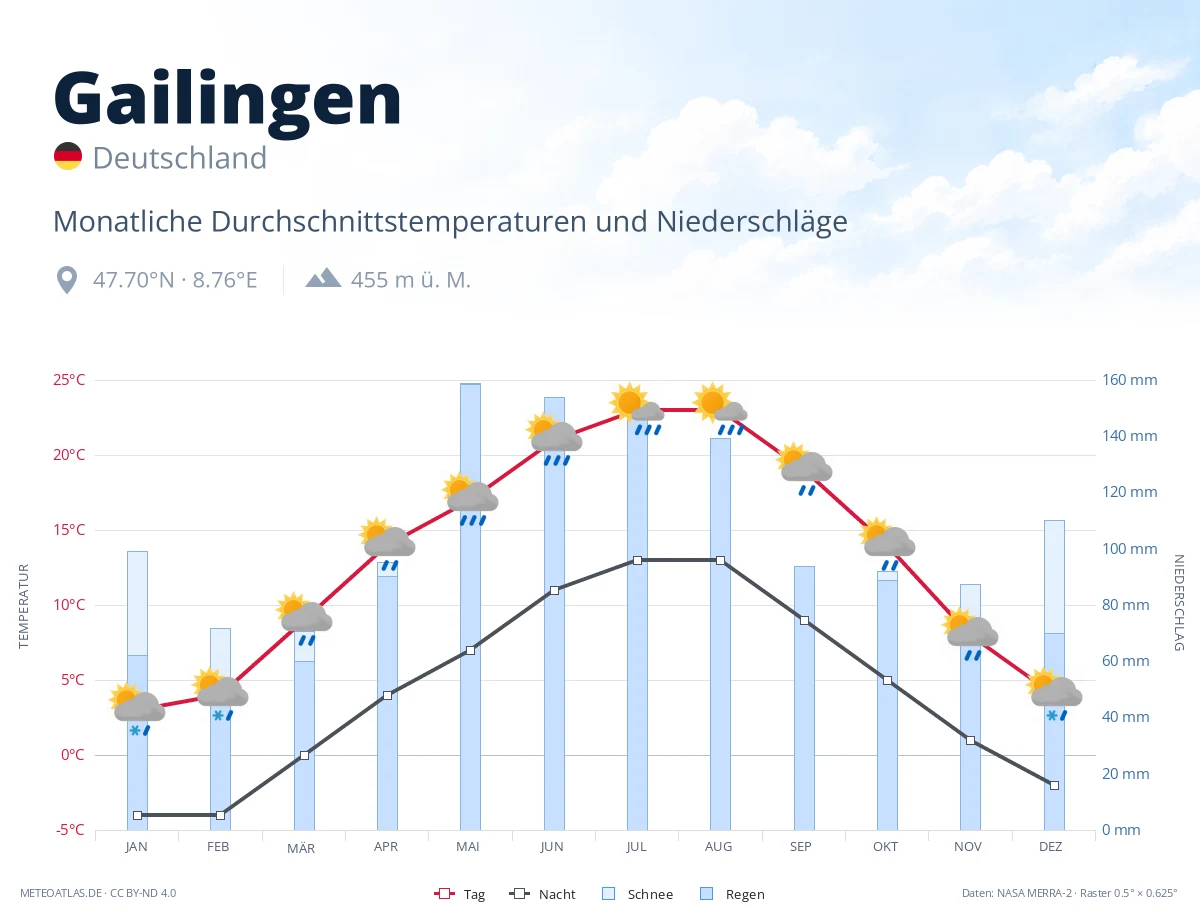 Gailingen - monatliche Durchschnittstemperaturen und Niederschläge