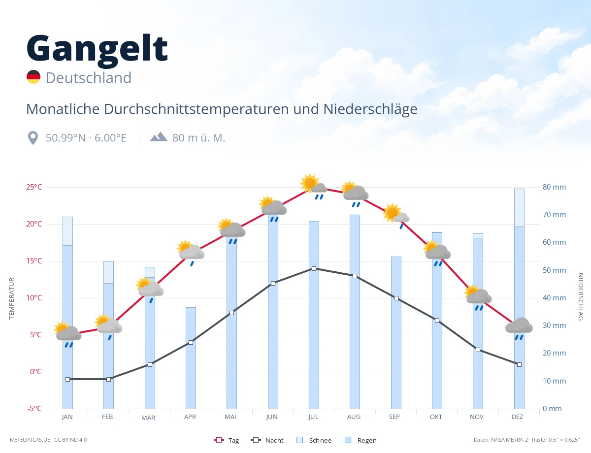 Gangelt - monatliche Durchschnittstemperaturen und Niederschläge