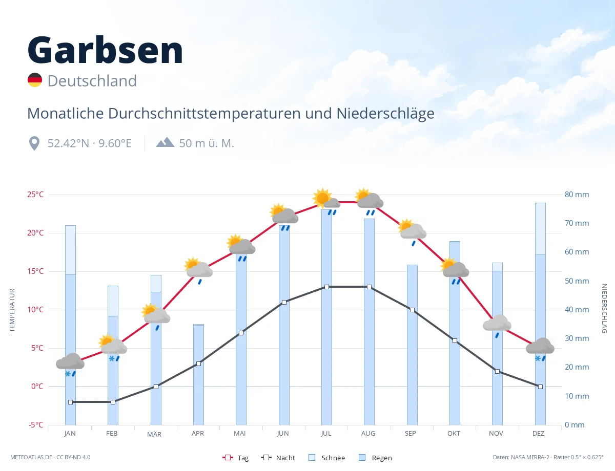 Garbsen - monatliche Durchschnittstemperaturen und Niederschläge