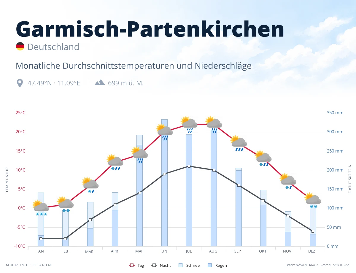 Garmisch-Partenkirchen - monatliche Durchschnittstemperaturen und Niederschläge