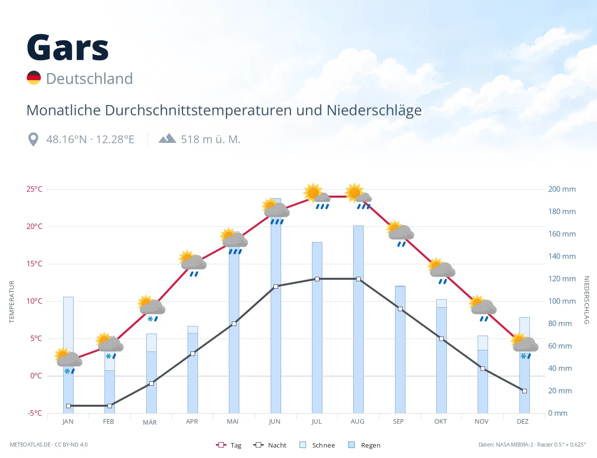 Gars - monatliche Durchschnittstemperaturen und Niederschläge