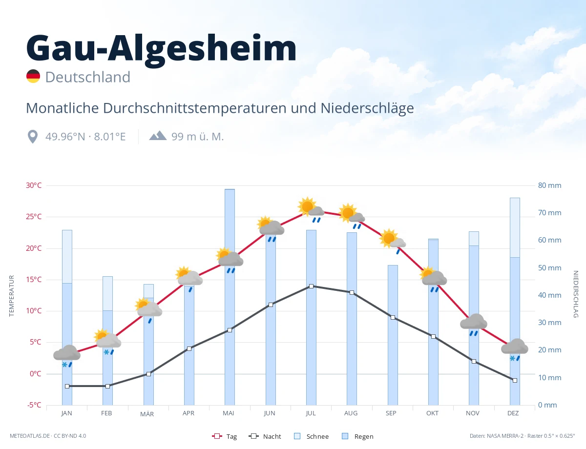 Gau-Algesheim - monatliche Durchschnittstemperaturen und Niederschläge
