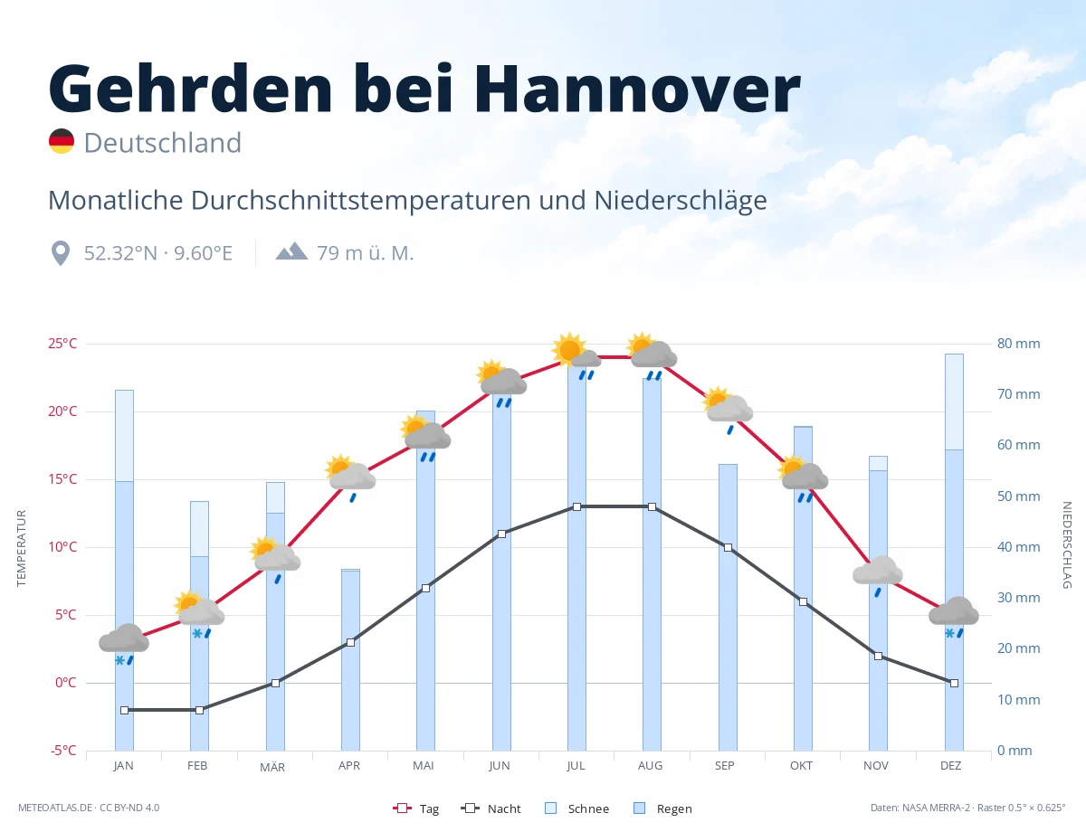 Gehrden bei Hannover - monatliche Durchschnittstemperaturen und Niederschläge