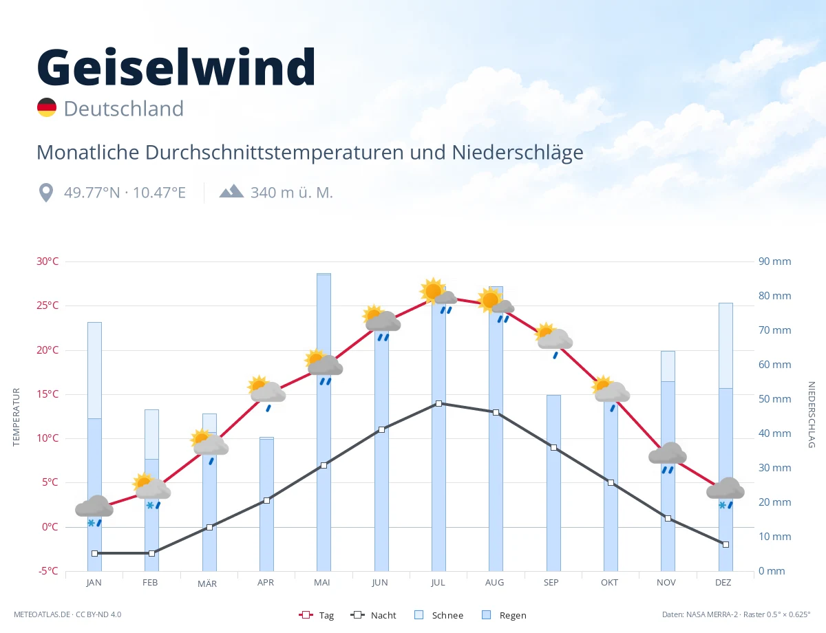Geiselwind - monatliche Durchschnittstemperaturen und Niederschläge