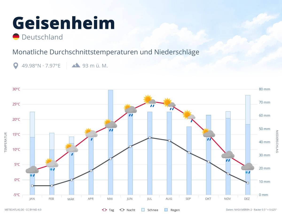 Geisenheim - monatliche Durchschnittstemperaturen und Niederschläge