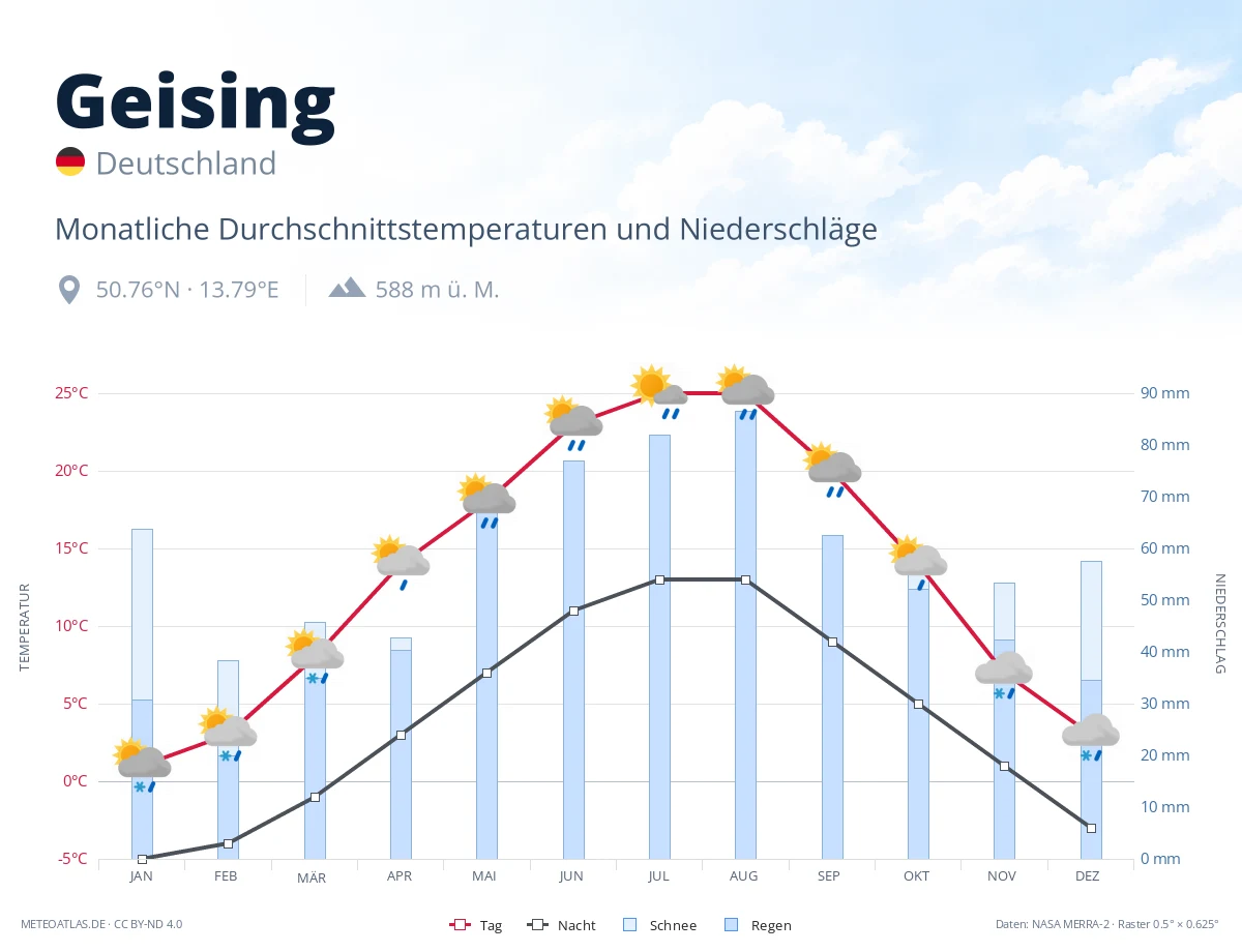 Geising - monatliche Durchschnittstemperaturen und Niederschläge