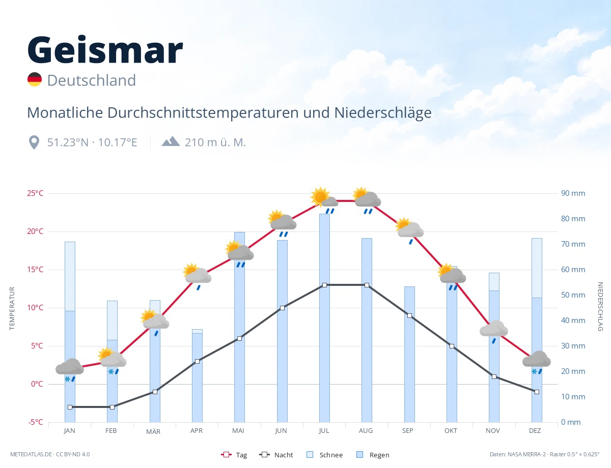 Geismar - monatliche Durchschnittstemperaturen und Niederschläge
