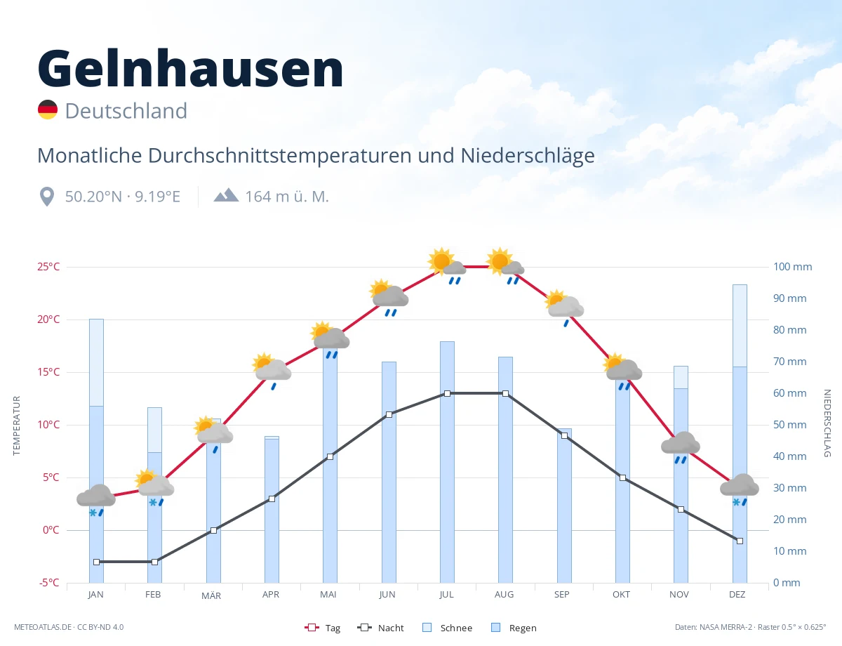 Gelnhausen - monatliche Durchschnittstemperaturen und Niederschläge