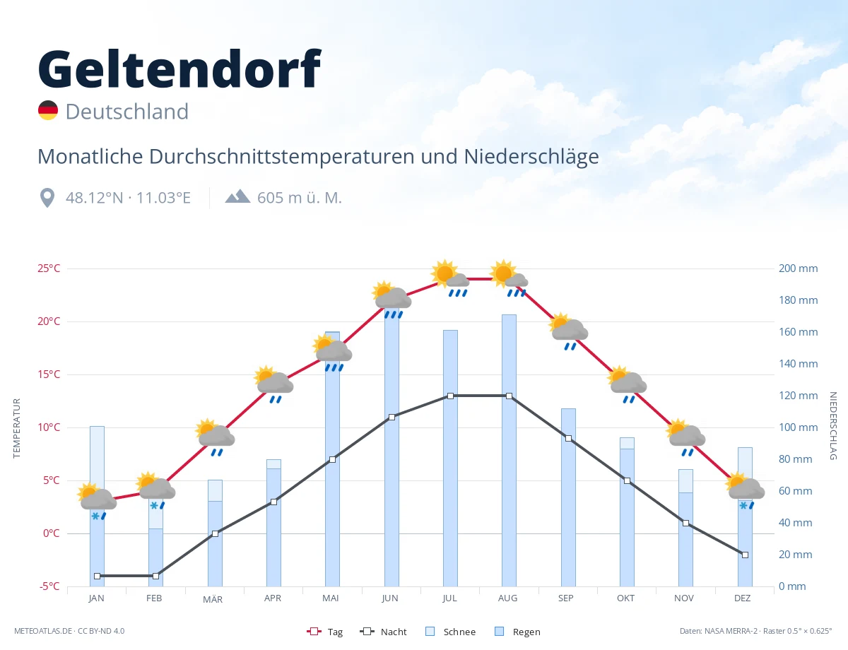 Geltendorf - monatliche Durchschnittstemperaturen und Niederschläge