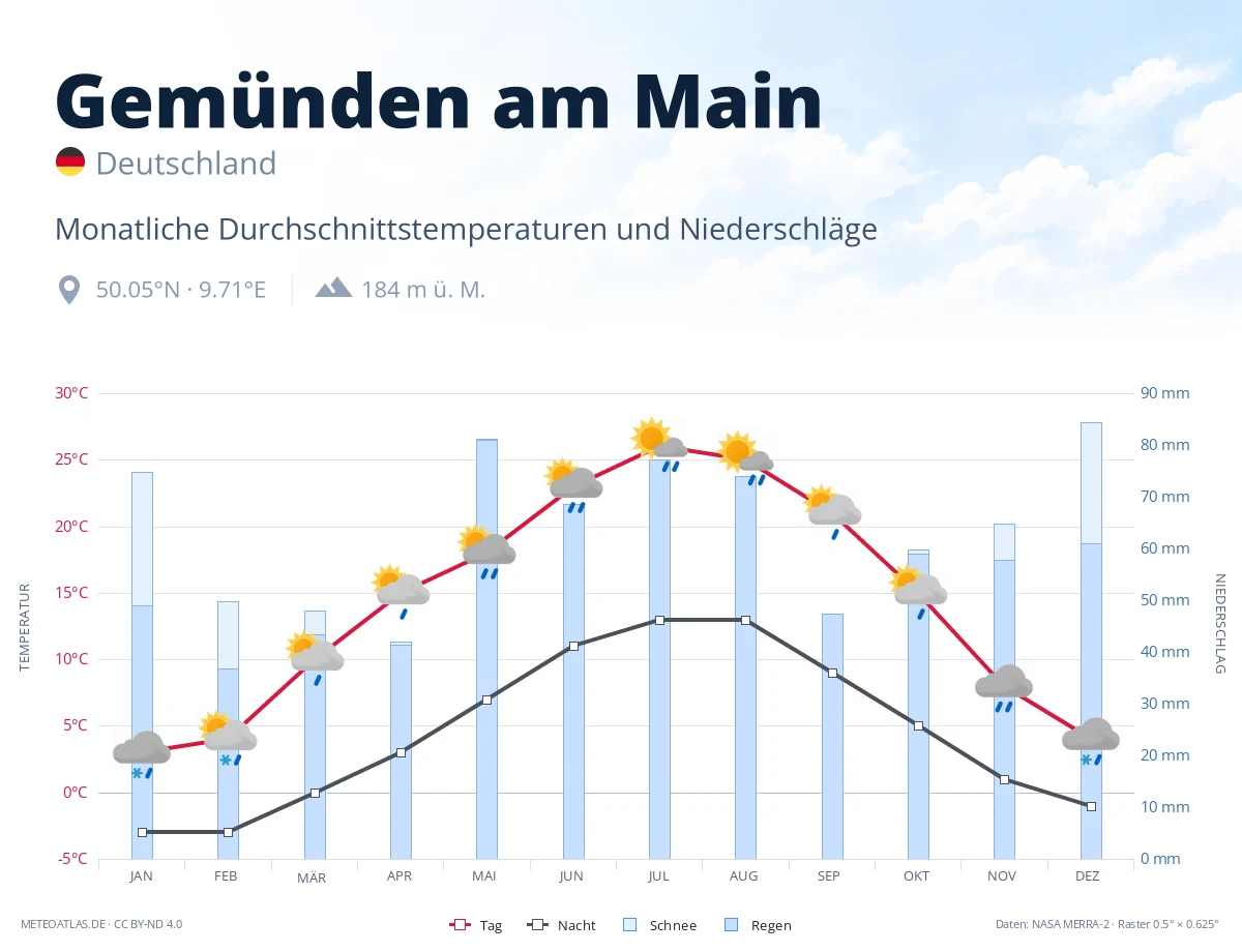 Gemünden am Main - monatliche Durchschnittstemperaturen und Niederschläge