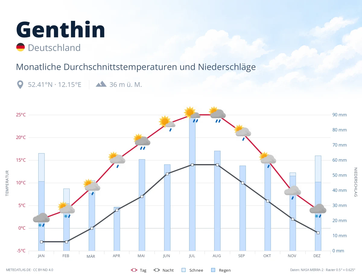 Genthin - monatliche Durchschnittstemperaturen und Niederschläge