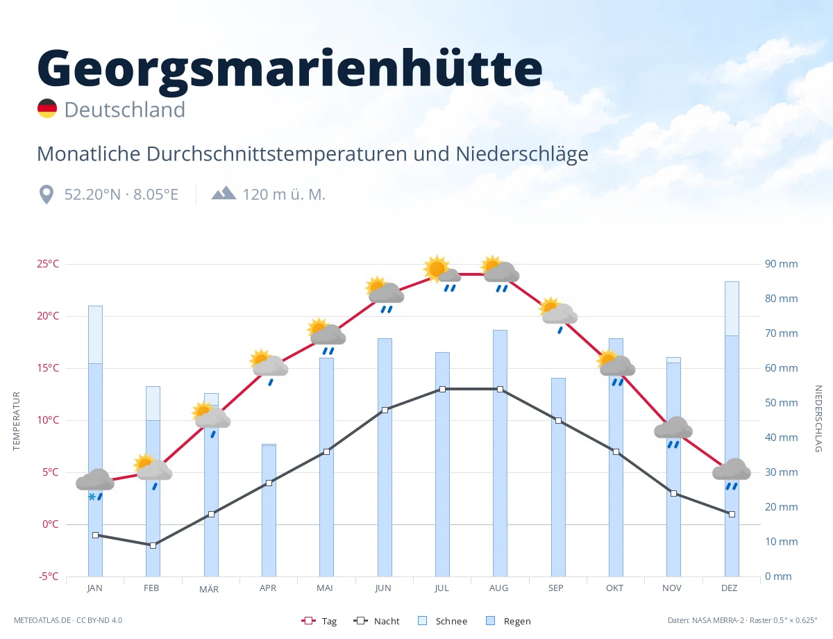 Georgsmarienhütte - monatliche Durchschnittstemperaturen und Niederschläge