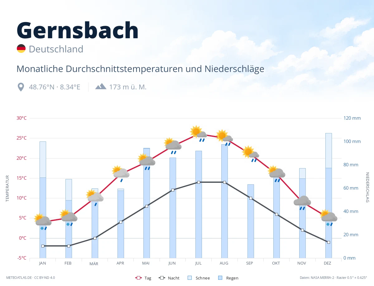 Gernsbach - monatliche Durchschnittstemperaturen und Niederschläge