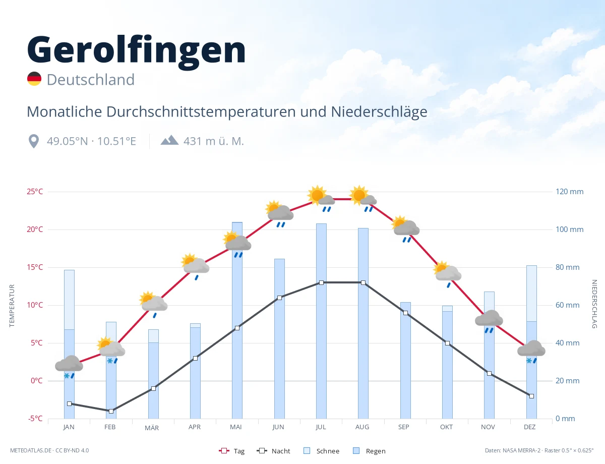 Gerolfingen - monatliche Durchschnittstemperaturen und Niederschläge