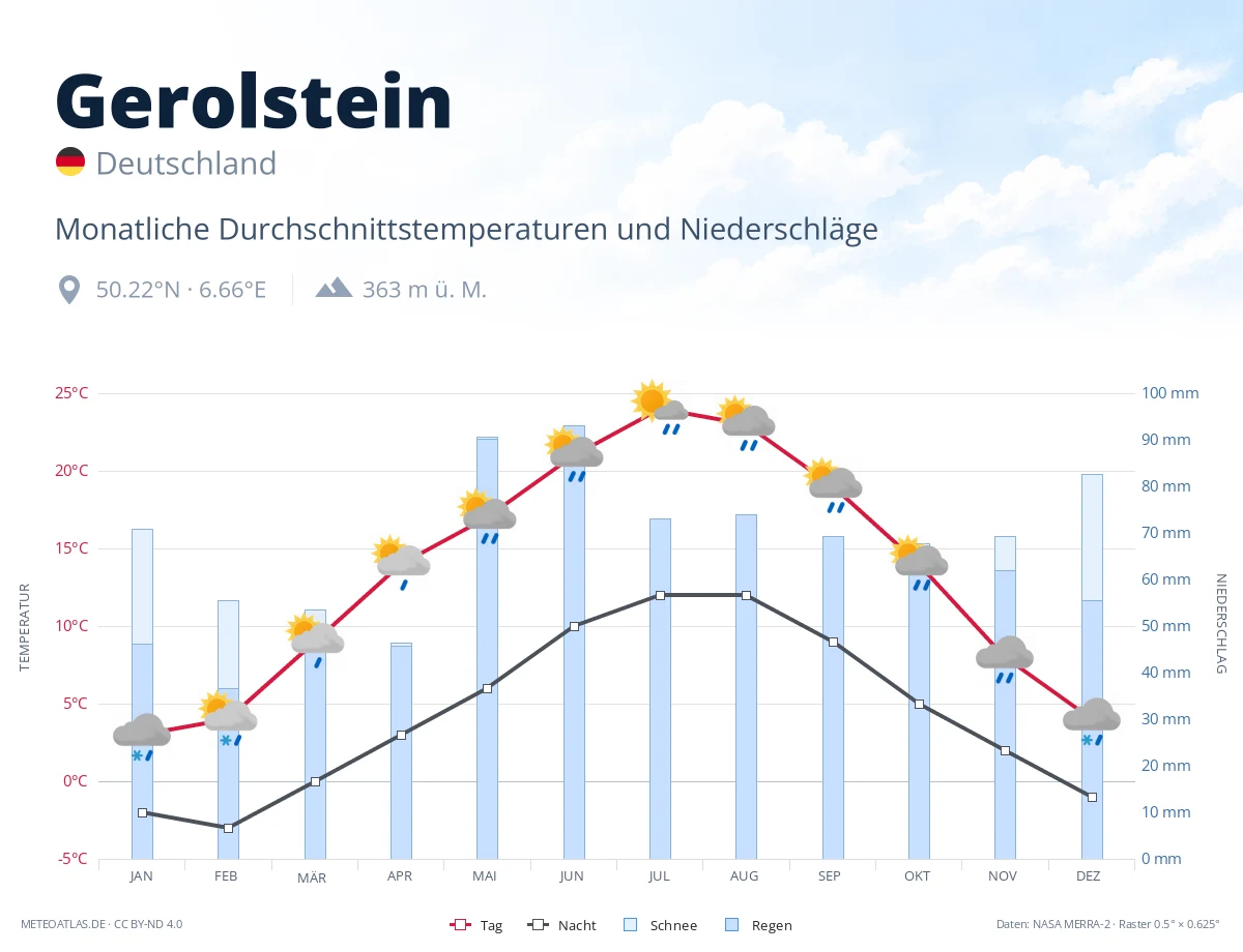 Gerolstein - monatliche Durchschnittstemperaturen und Niederschläge