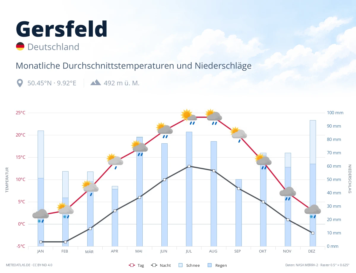 Gersfeld - monatliche Durchschnittstemperaturen und Niederschläge