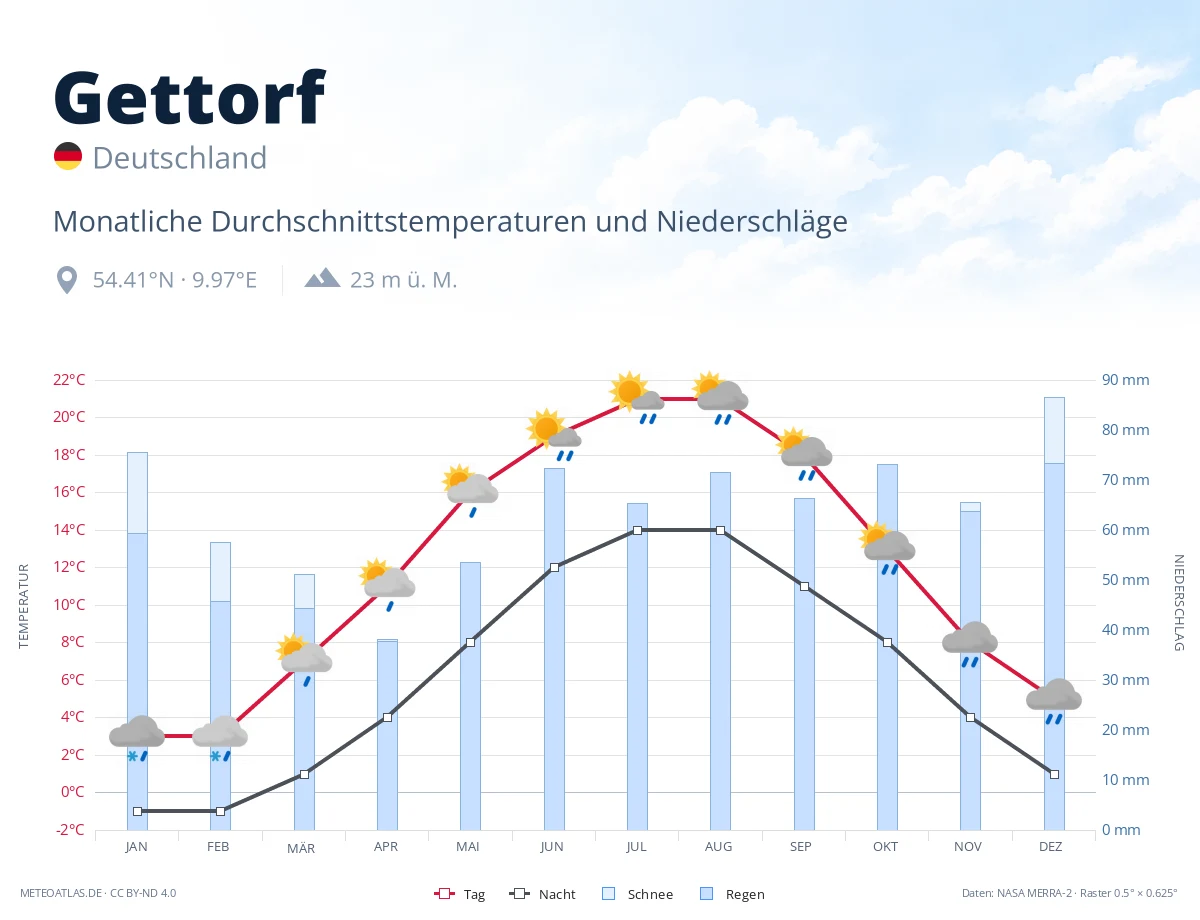 Gettorf - monatliche Durchschnittstemperaturen und Niederschläge