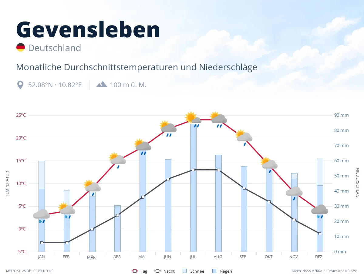 Gevensleben - monatliche Durchschnittstemperaturen und Niederschläge