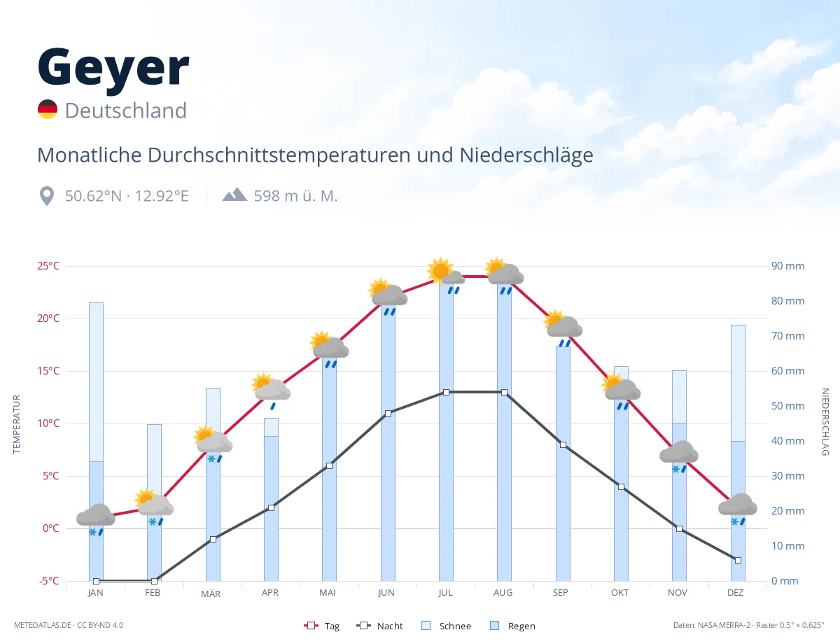 Geyer - monatliche Durchschnittstemperaturen und Niederschläge