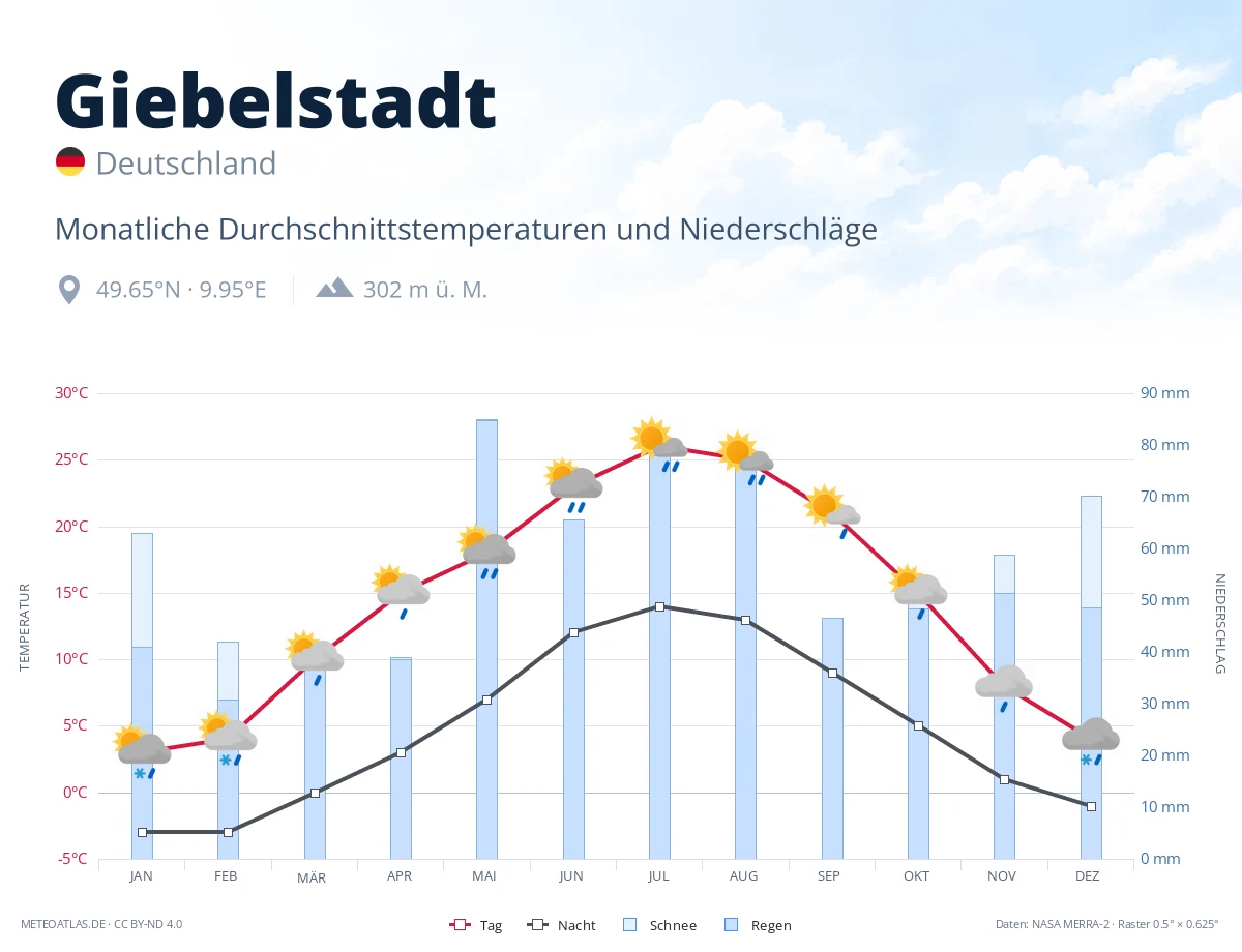 Giebelstadt - monatliche Durchschnittstemperaturen und Niederschläge