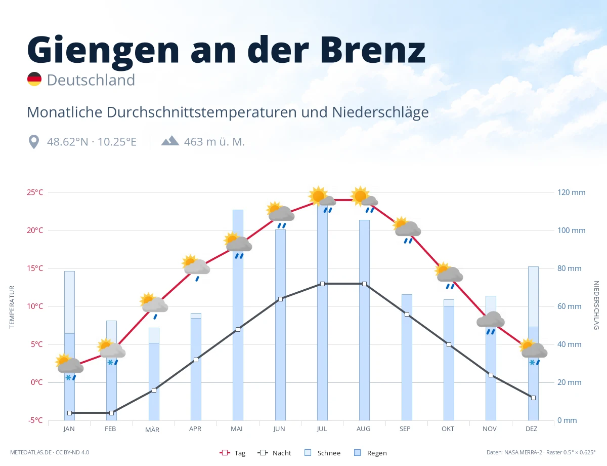 Giengen an der Brenz - monatliche Durchschnittstemperaturen und Niederschläge