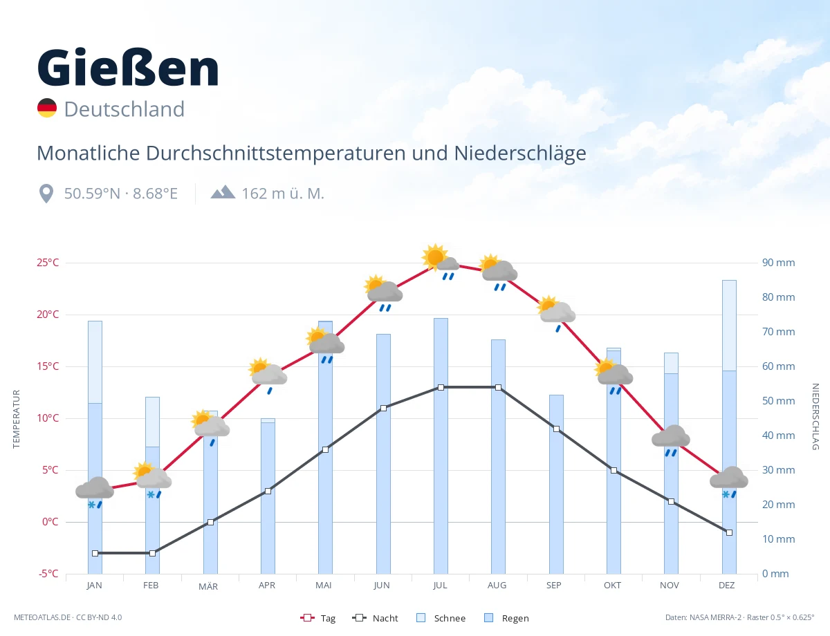 Gießen - monatliche Durchschnittstemperaturen und Niederschläge