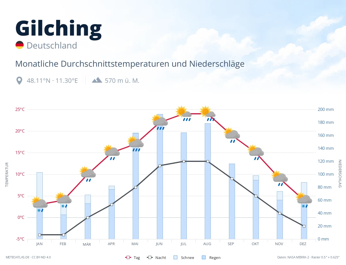 Gilching - monatliche Durchschnittstemperaturen und Niederschläge