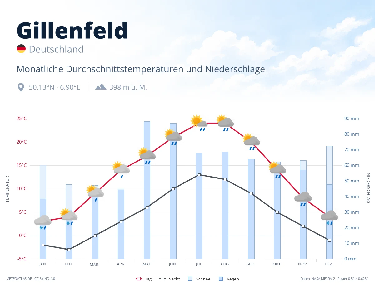 Gillenfeld - monatliche Durchschnittstemperaturen und Niederschläge