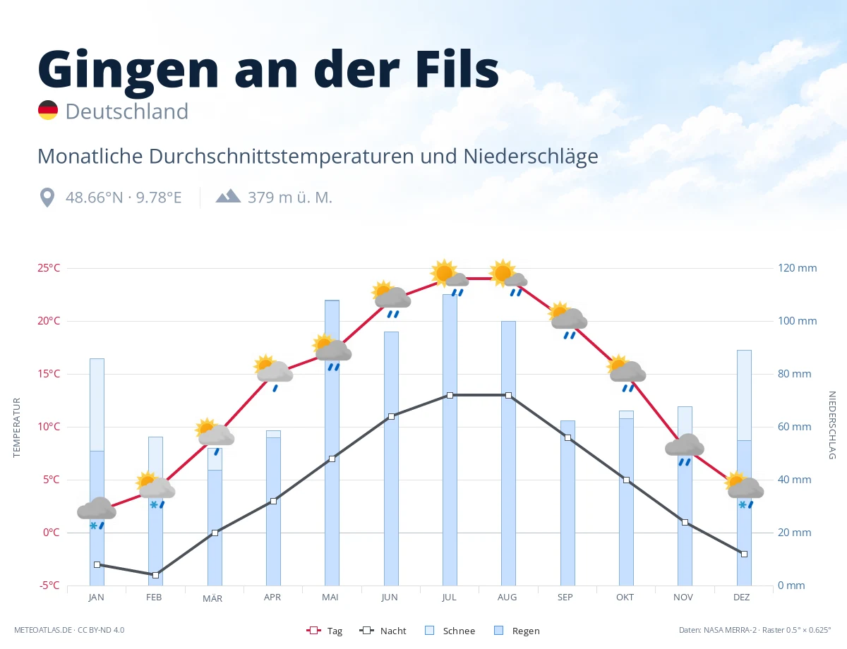 Gingen an der Fils - monatliche Durchschnittstemperaturen und Niederschläge