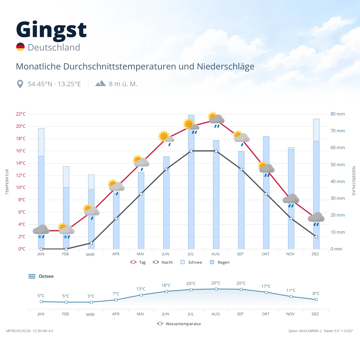 Gingst - monatliche Durchschnittstemperaturen und Niederschläge