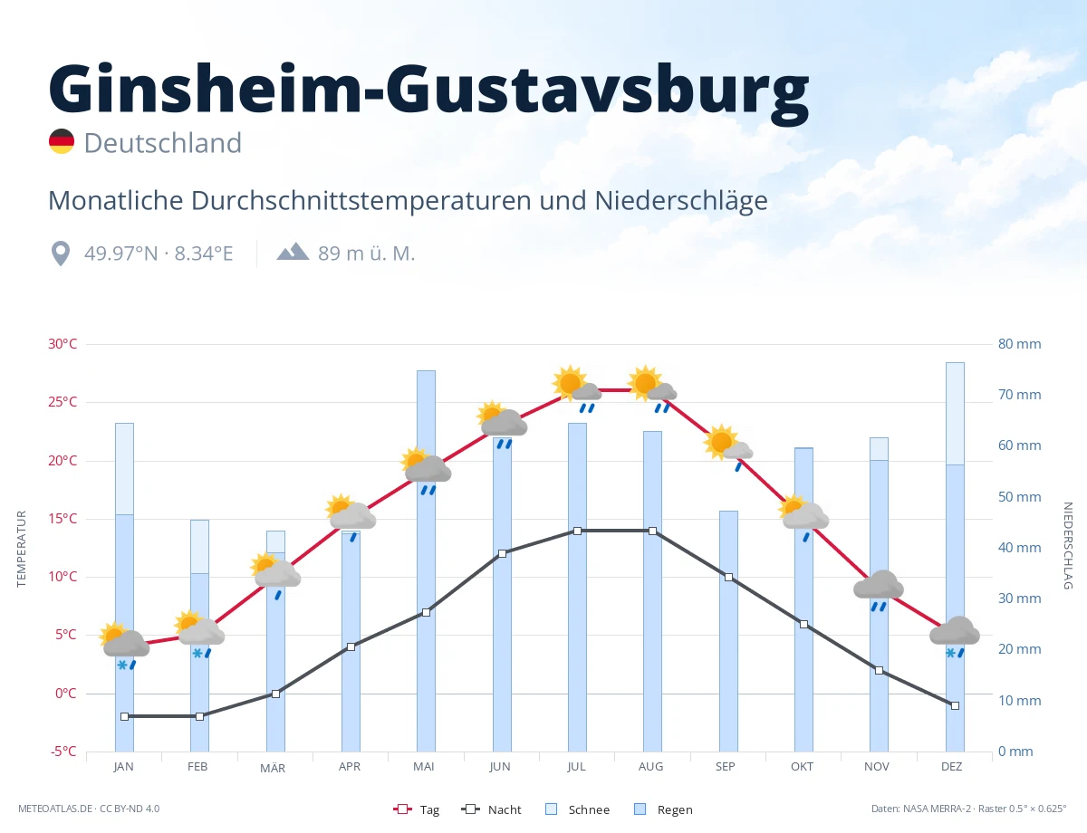 Ginsheim-Gustavsburg - monatliche Durchschnittstemperaturen und Niederschläge