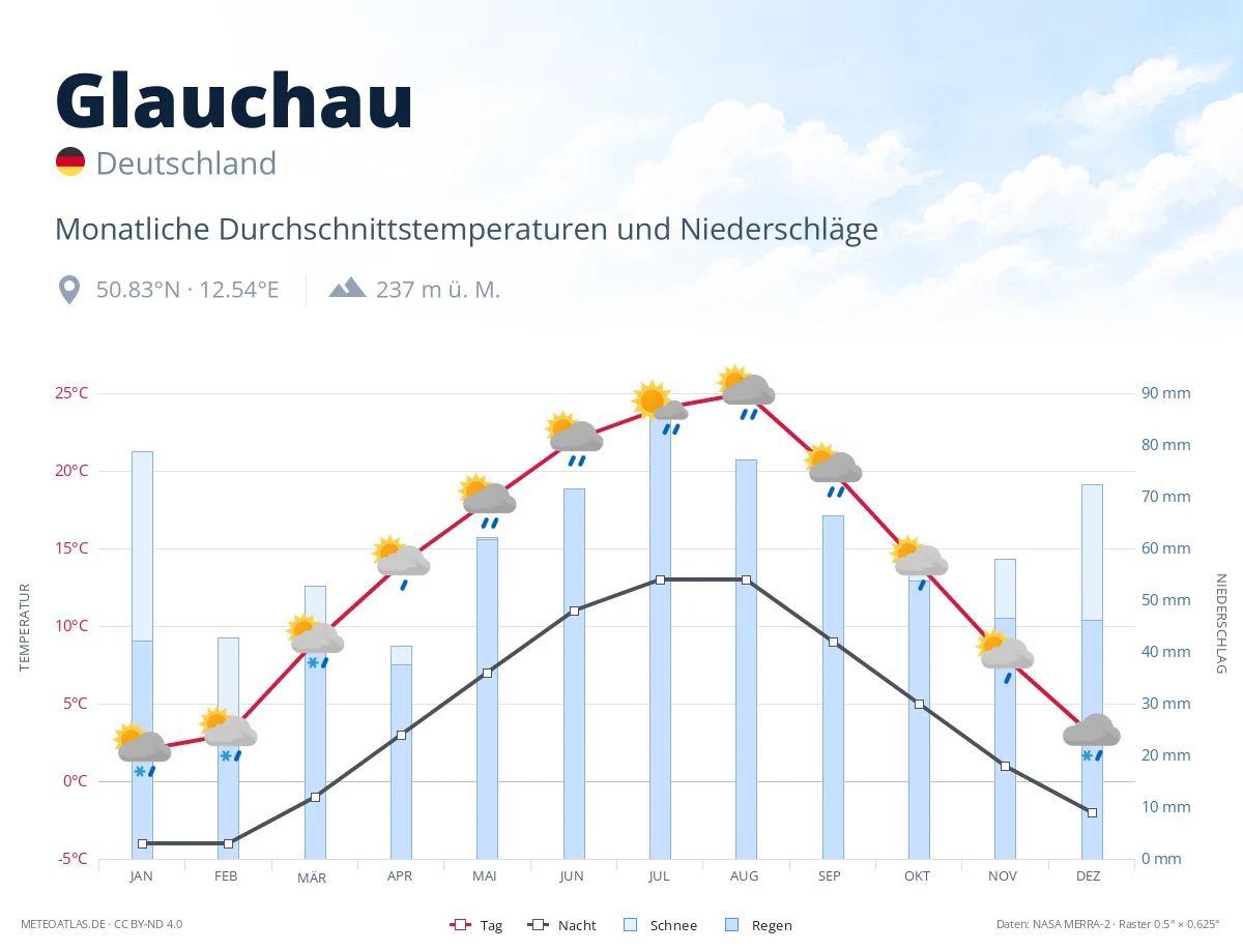 Glauchau - monatliche Durchschnittstemperaturen und Niederschläge