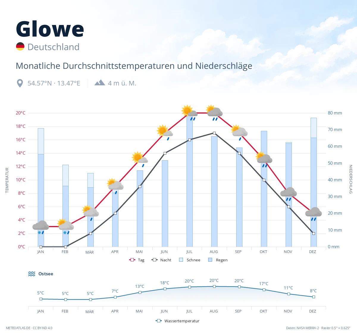 Glowe - monatliche Durchschnittstemperaturen und Niederschläge