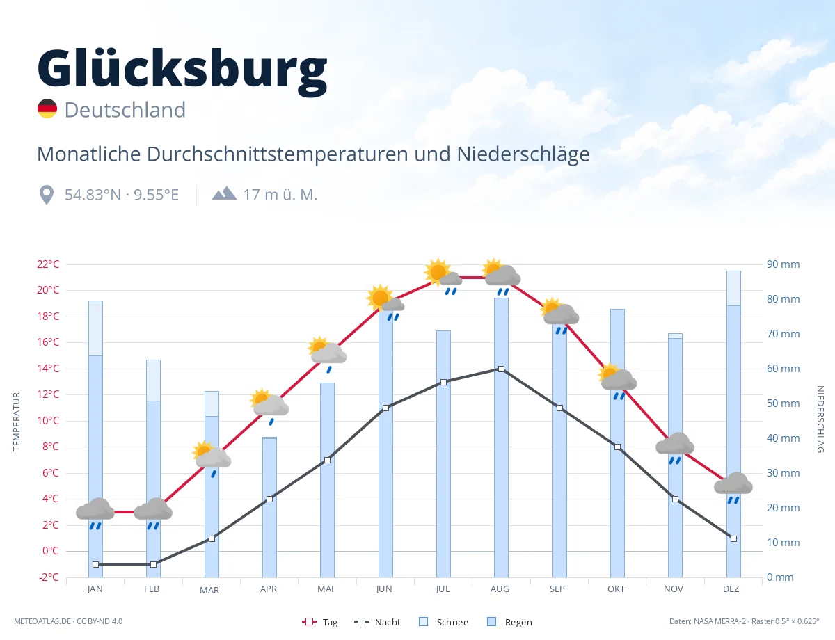 Glücksburg - monatliche Durchschnittstemperaturen und Niederschläge