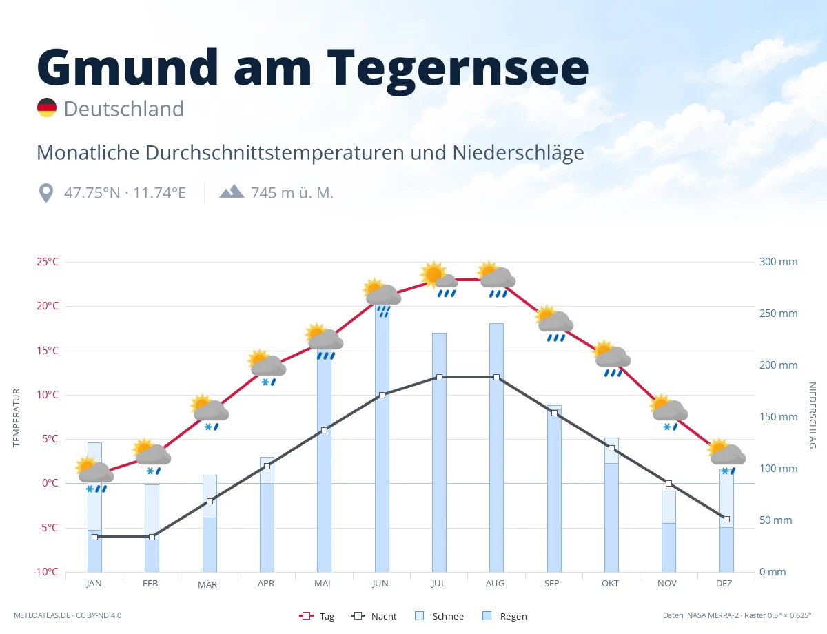 Gmund am Tegernsee - monatliche Durchschnittstemperaturen und Niederschläge