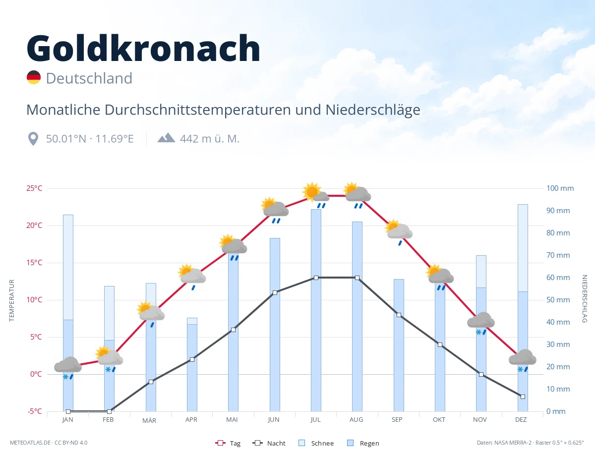 Goldkronach - monatliche Durchschnittstemperaturen und Niederschläge