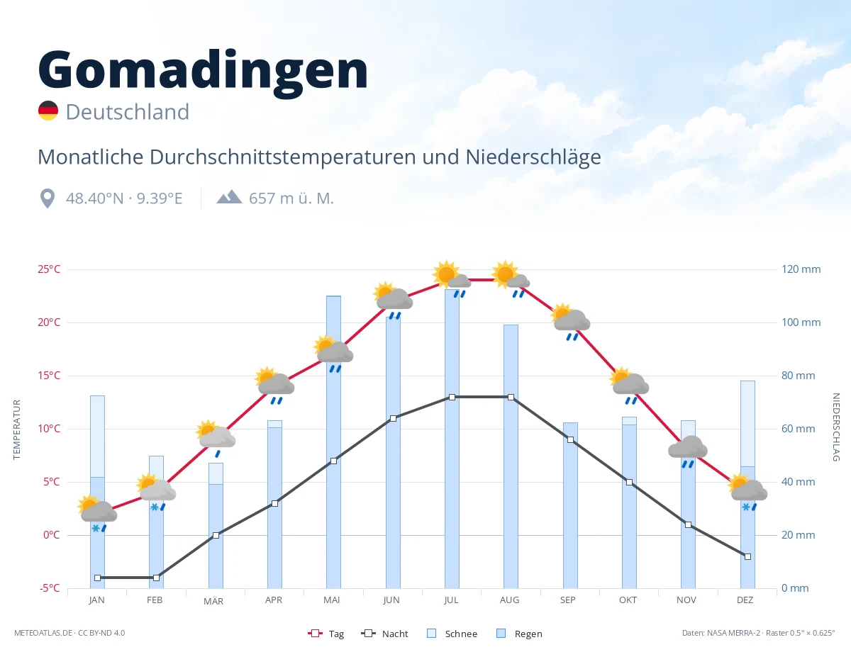 Gomadingen - monatliche Durchschnittstemperaturen und Niederschläge